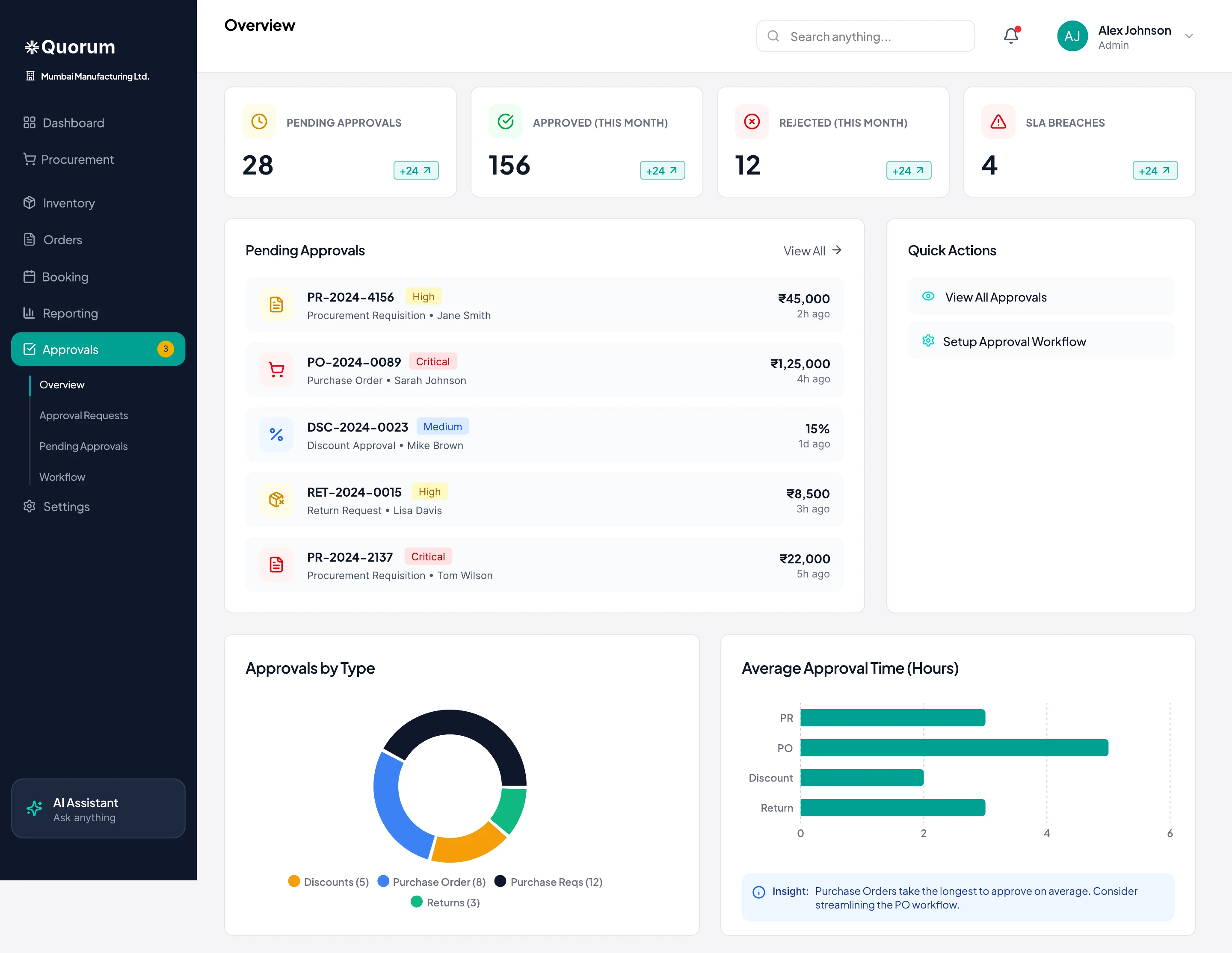 Approvals overview with pending, approved, rejected and SLA-breached counts and a pending list