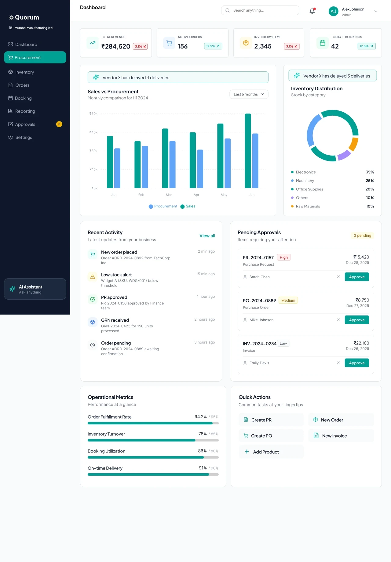 Desktop dashboard, top of the screen: sidebar, KPI row and the start of the sales vs procurement chart